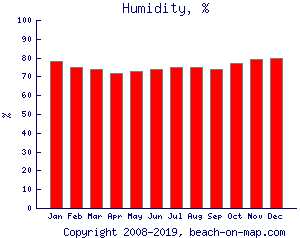 Humidity, %