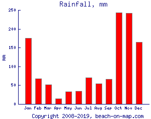 Rainfall, mm
