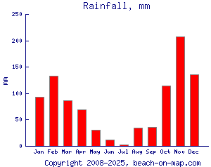 Vlora beach, Albania - Ultimate guide (November 2025)
