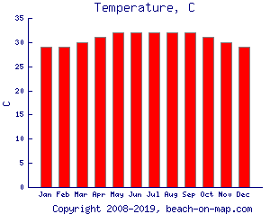 Temperature, C