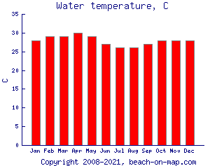 Seychelles: Water temperature, C