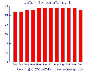 Water temperature, C