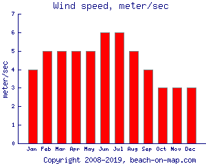 Wind speed, meter/sec